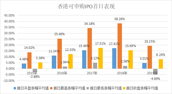 新股首日涨幅