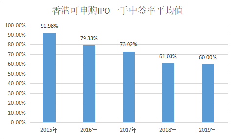 港股一手中签率