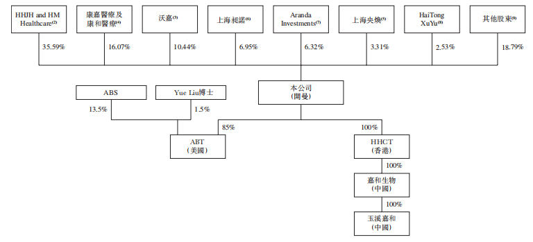 康恩贝旗下子公司康嘉医疗及康和医疗合计持股比例