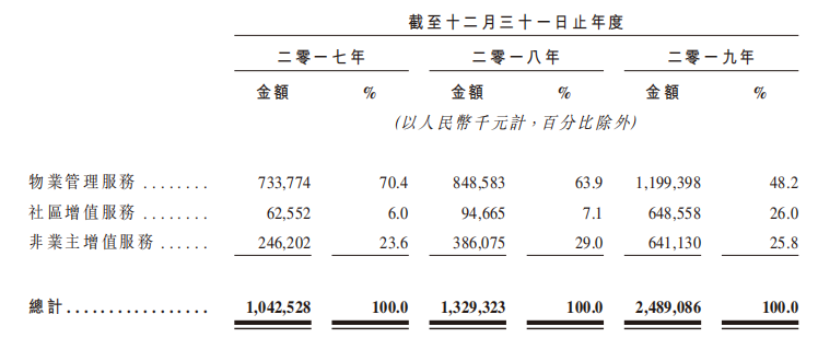 世茂服务物业管理规模