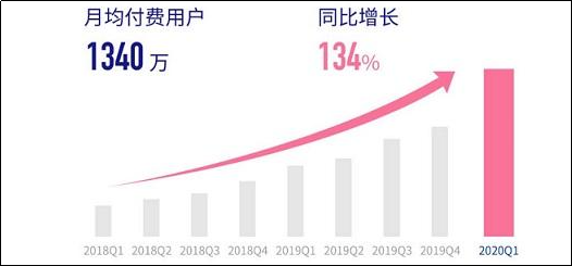 哔哩哔哩2020付费用户增长情况