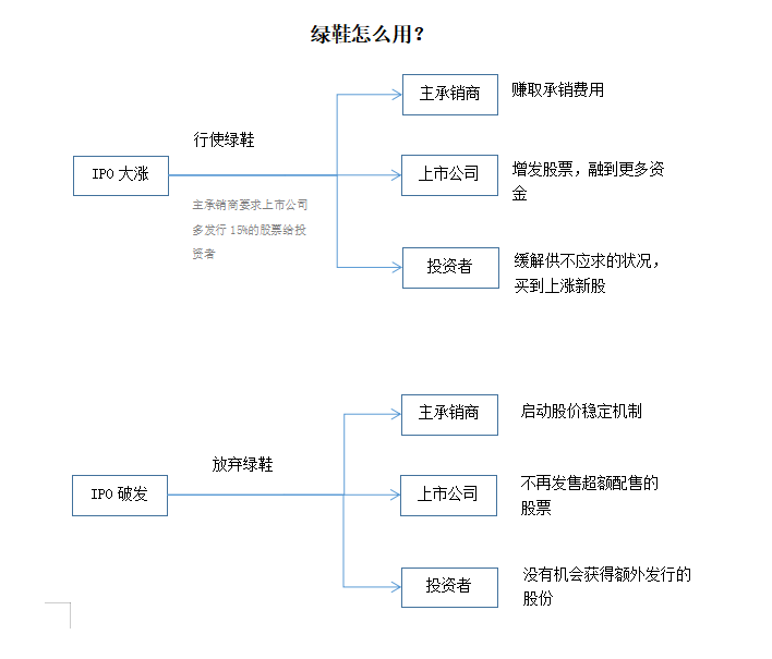 绿鞋机制如何使用