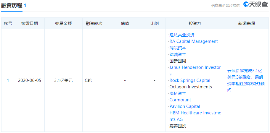 云顶新耀融资历程