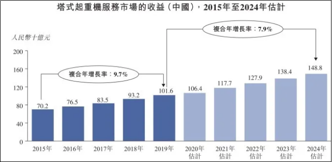 塔式起重机服务市场收益