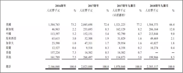 汇森家居客户情况