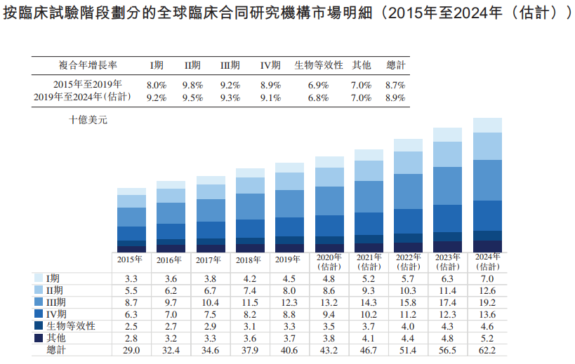 全球临床合同研究机构市场规模