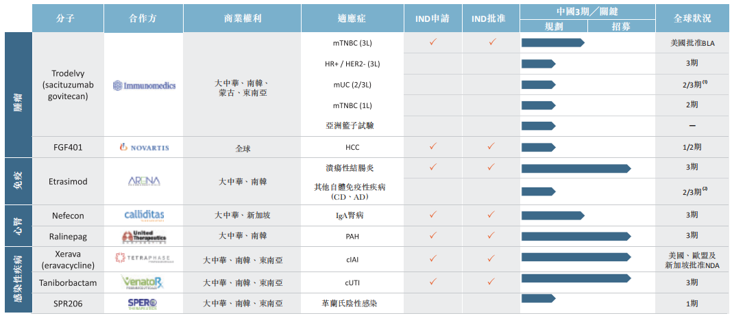 云顶新耀现有产品管线及进度