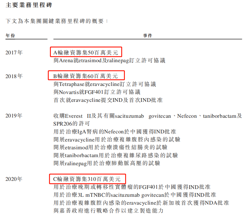 云顶新耀融资历程