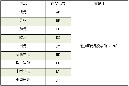货币期货