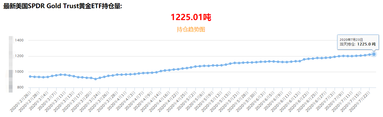 黄金持仓量