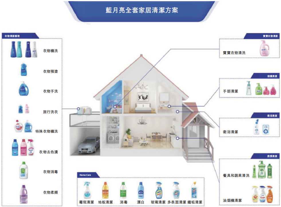 蓝月亮洗护产品