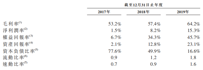 蓝月亮盈利情况