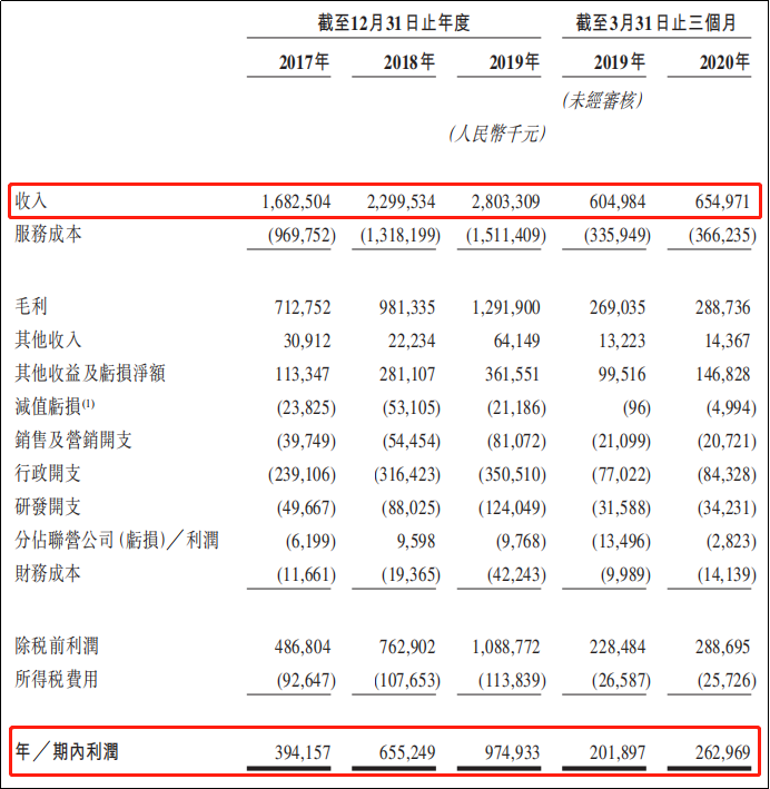 泰格医药业绩