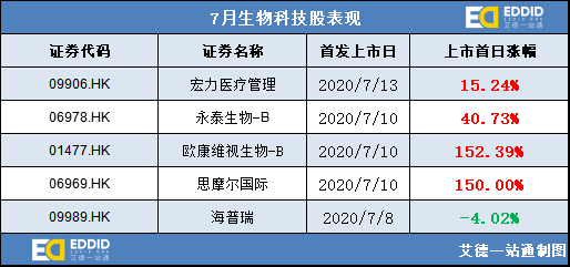 7月生物科技股表现