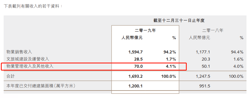 融创中国年报数据