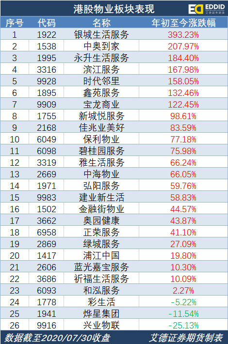 物业股上市表现