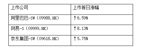 中概股回归上市首日涨幅