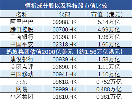 恒指成分股和科技股市值对比