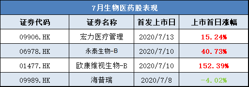 生物医药股上市首日表现