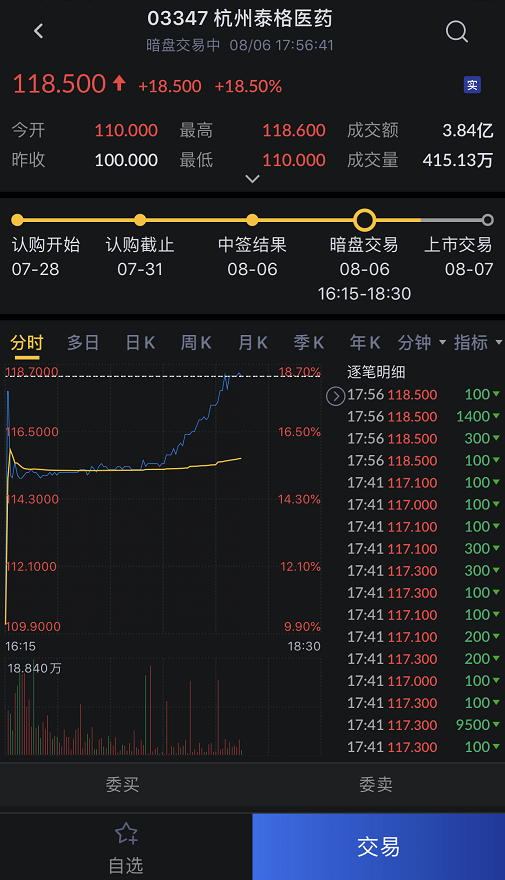 泰格医药暗盘价格