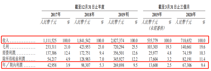 融创服务初步招股文件