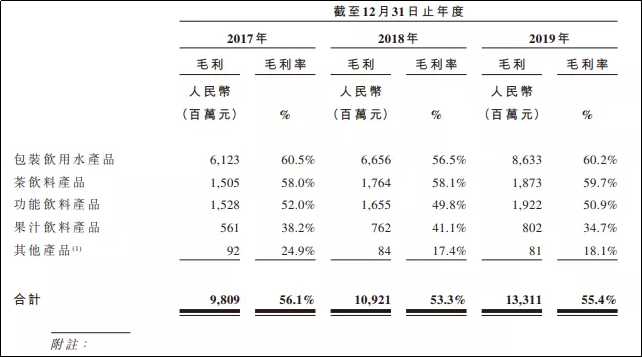 农夫山泉香港上市初步招股文件