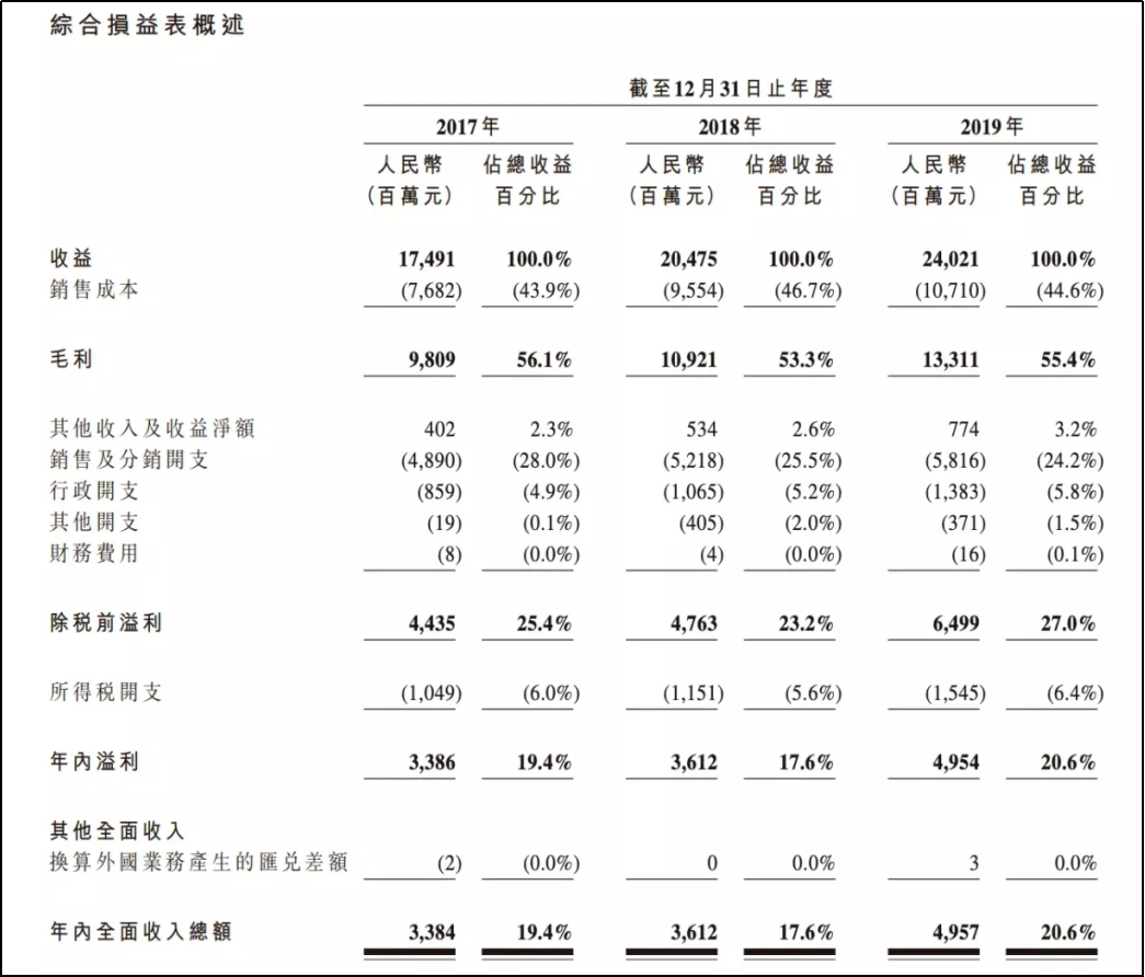 农夫山泉香港上市初步招股文件