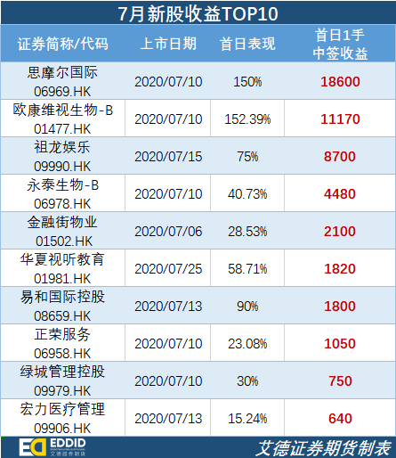7月新股收益