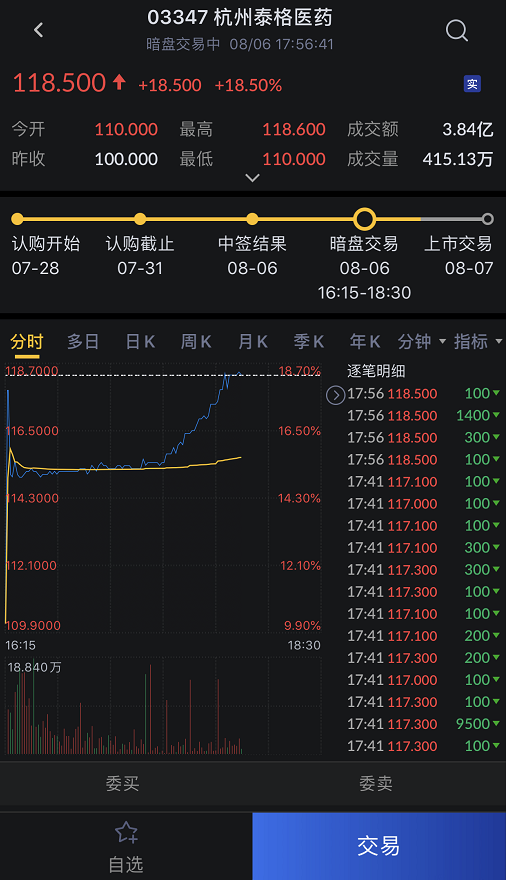 泰格医药暗盘交易