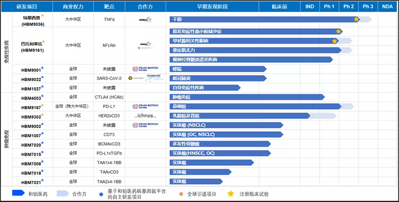 和铂医药研发管线