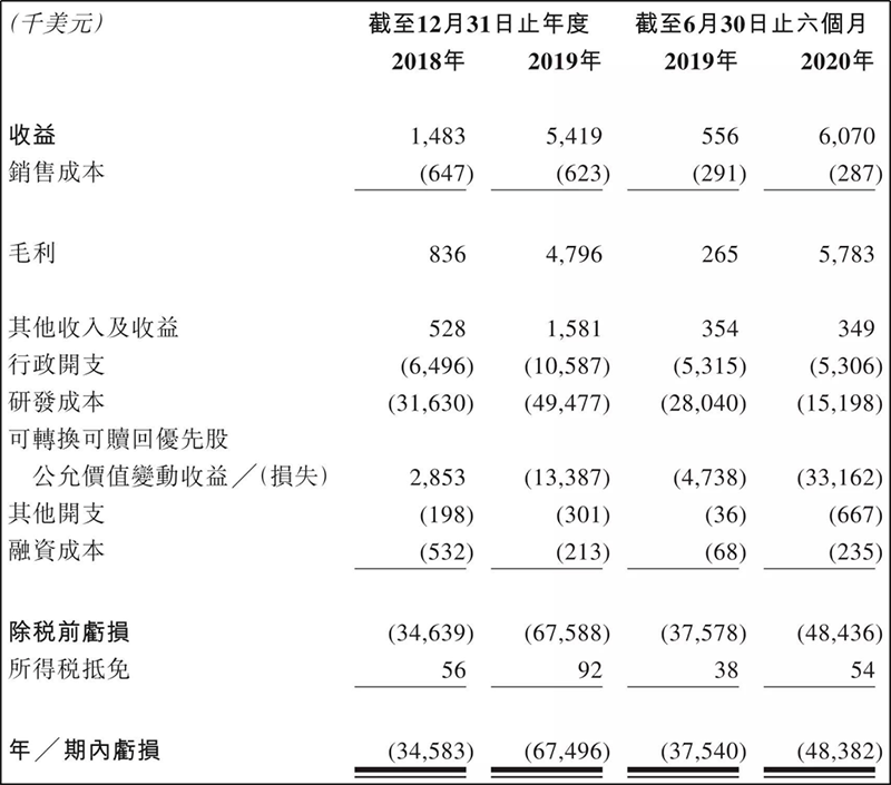和铂医药财务数据
