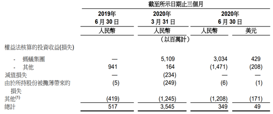 蚂蚁集团财务数据