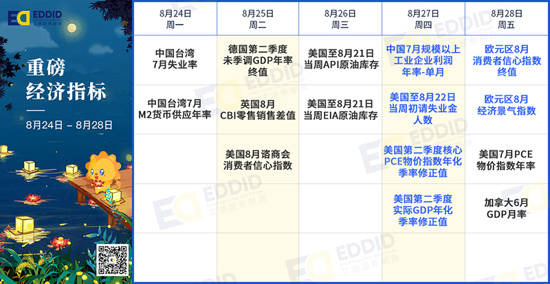 重磅经济指标