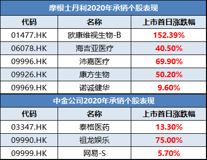 保荐人个股表现