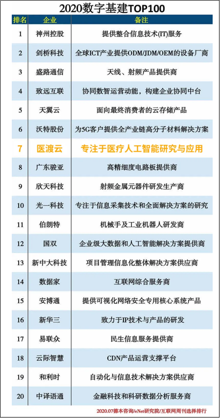 2020数字基建企业排名