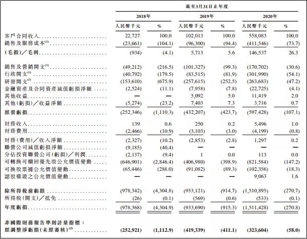 医渡科技财务数据