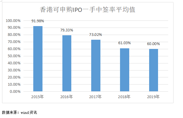 港股IPO平均一手中签率