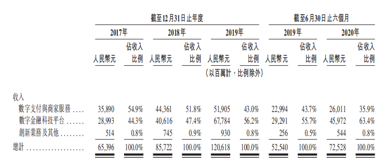 蚂蚁集团初步招股文件