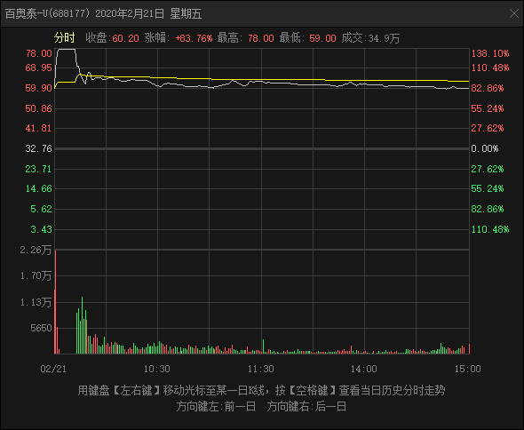 百奥泰股价走势