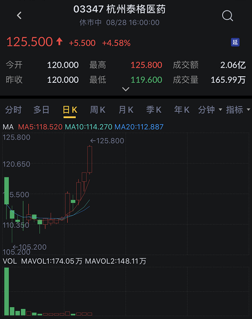泰格医药香港上市首日涨幅