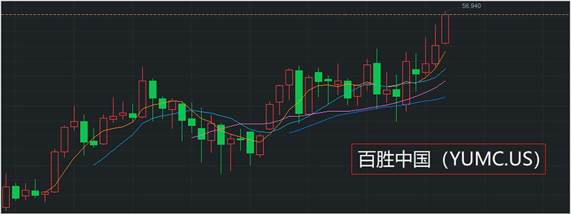 百胜中国股价走势