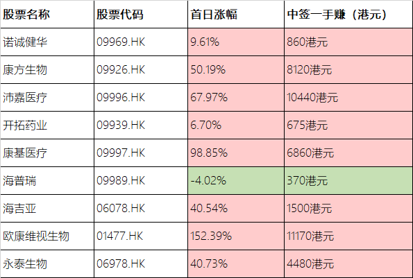 生物科技公司涨幅