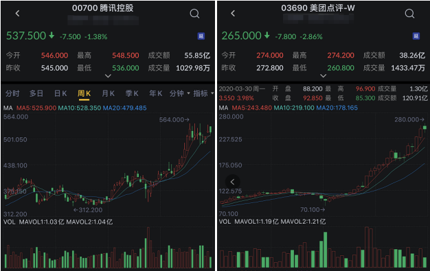 腾讯控股美团点评股票走势