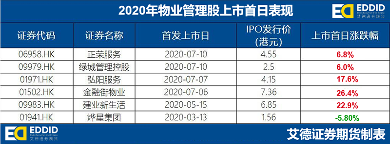 2020年物业管理股上市首日表现