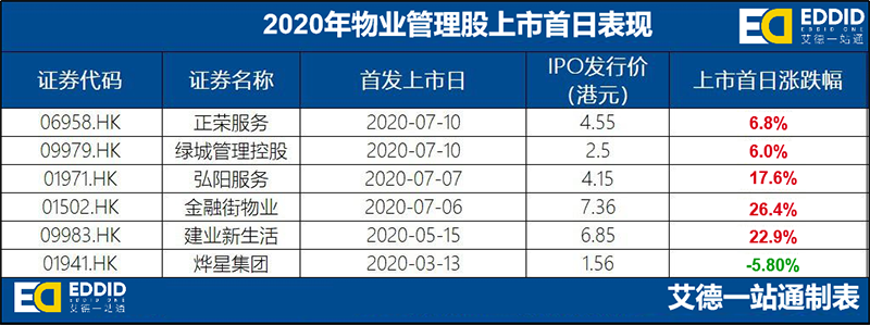 物业管理股上市首日表现