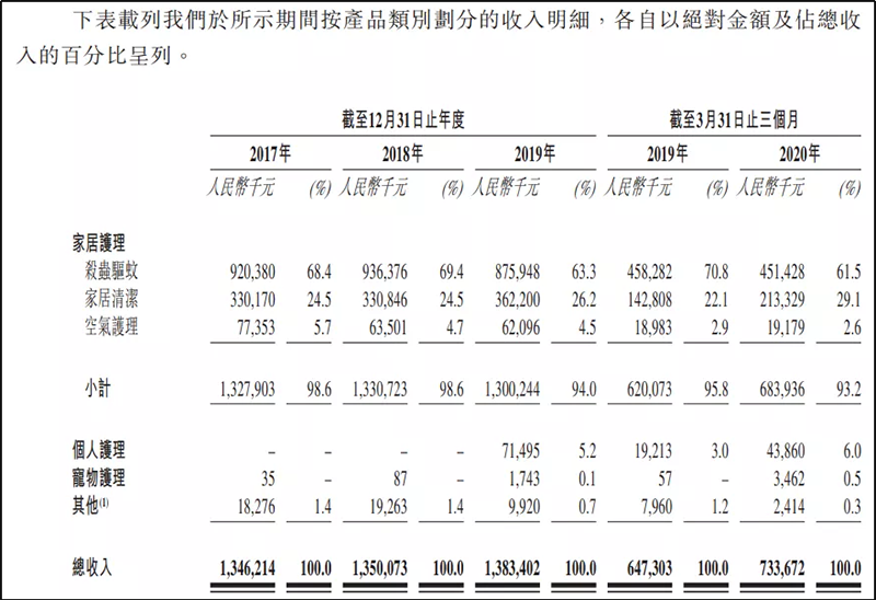 朝云集团财务数据