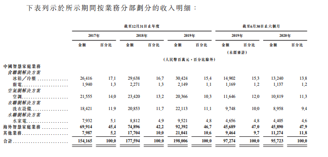 海尔智家财务状况