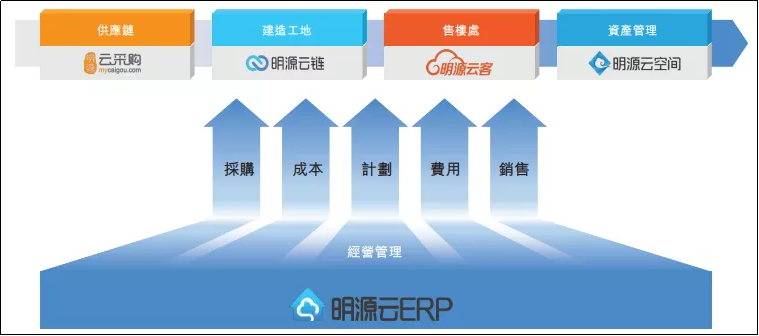 明源云招股书