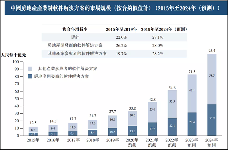 明源云市场份额
