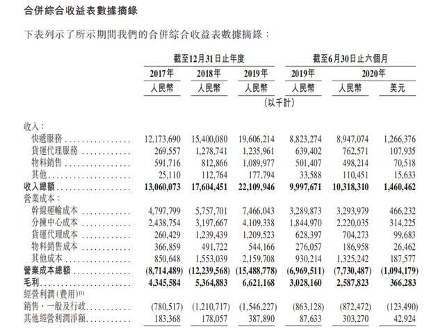 中通快递财务数据
